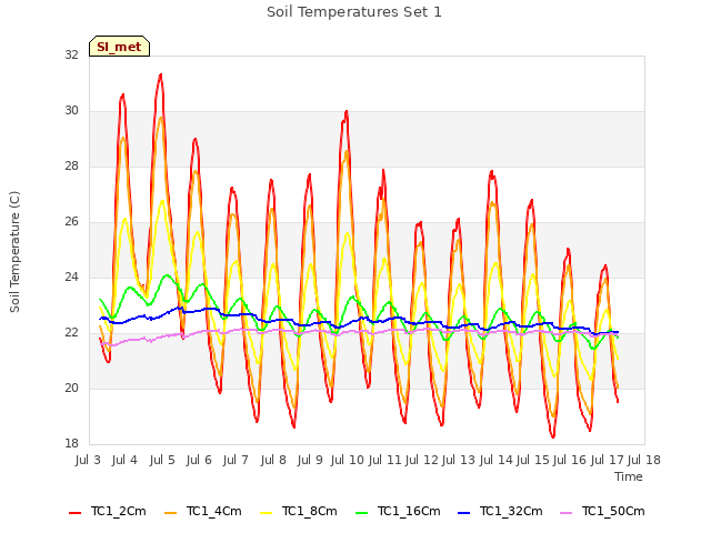 plot of Soil Temperatures Set 1