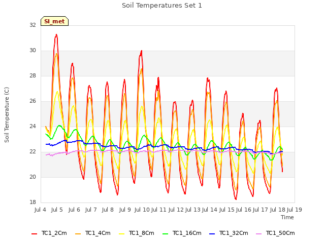 plot of Soil Temperatures Set 1