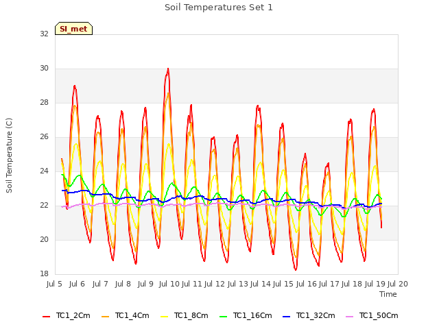 plot of Soil Temperatures Set 1