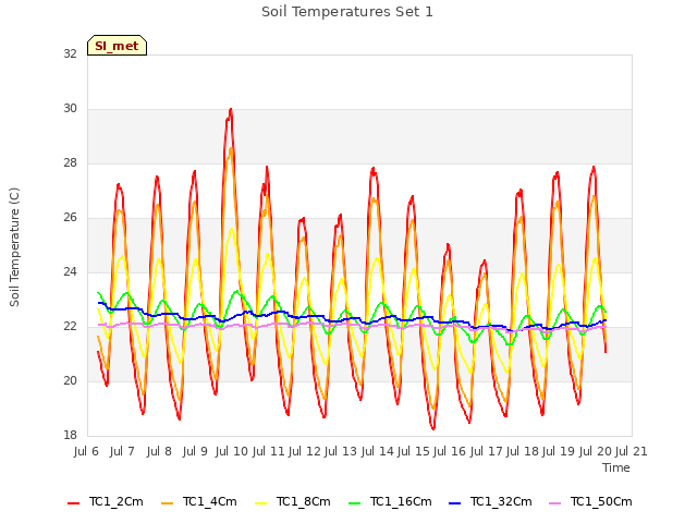 plot of Soil Temperatures Set 1