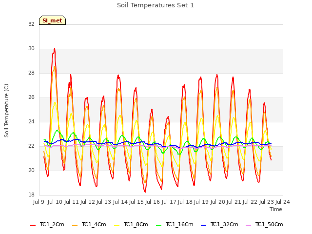 plot of Soil Temperatures Set 1