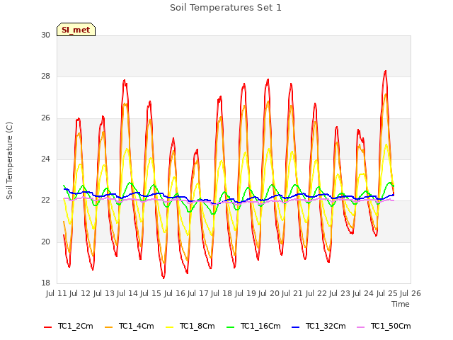 plot of Soil Temperatures Set 1