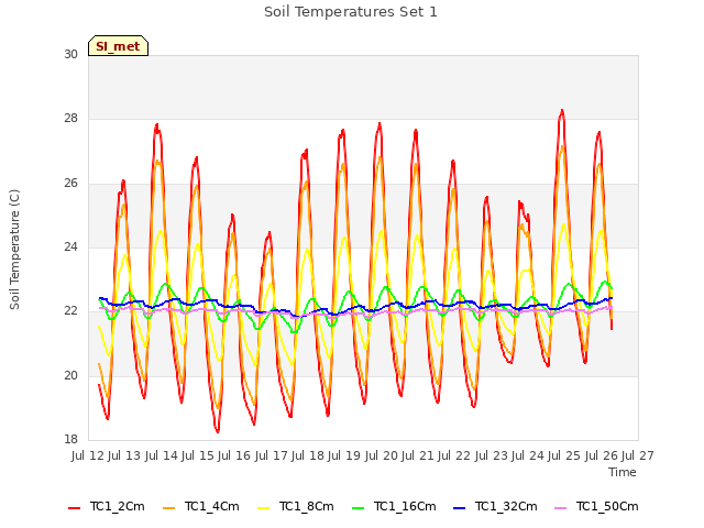 plot of Soil Temperatures Set 1