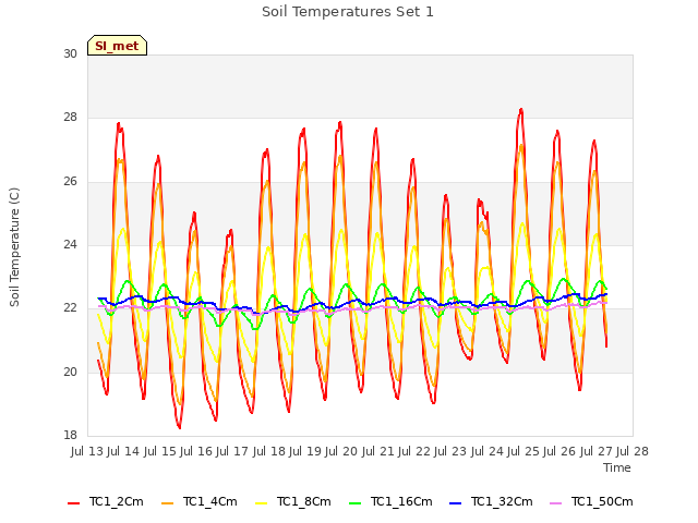 plot of Soil Temperatures Set 1