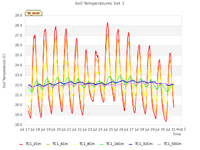 plot of Soil Temperatures Set 1
