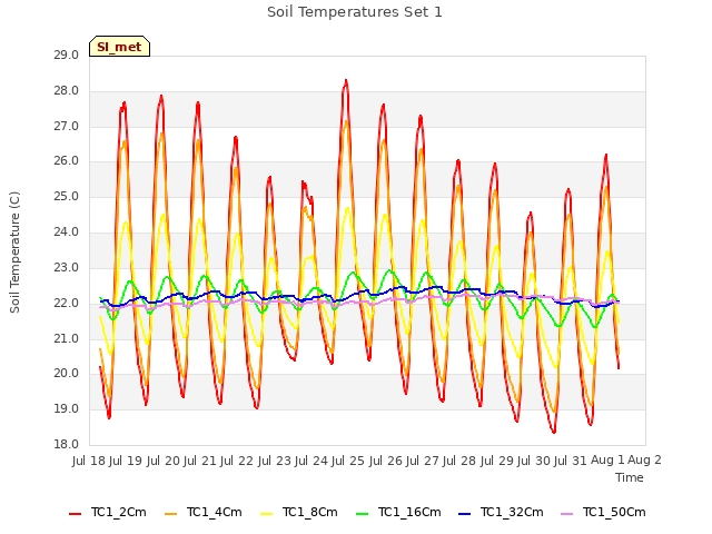 plot of Soil Temperatures Set 1