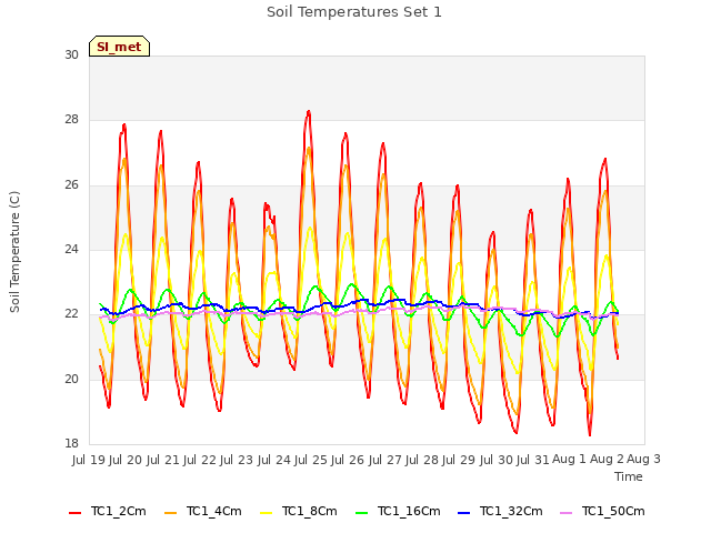 plot of Soil Temperatures Set 1