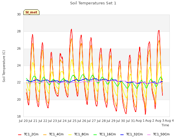 plot of Soil Temperatures Set 1