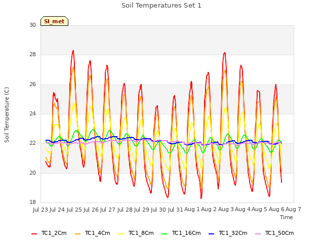 plot of Soil Temperatures Set 1