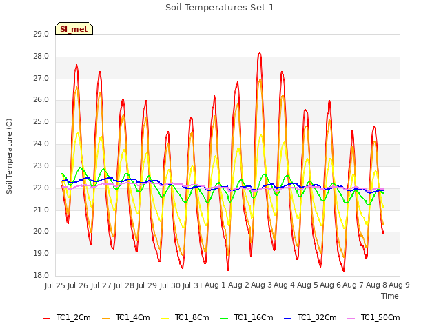 plot of Soil Temperatures Set 1