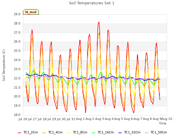 plot of Soil Temperatures Set 1