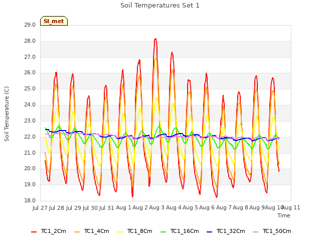 plot of Soil Temperatures Set 1