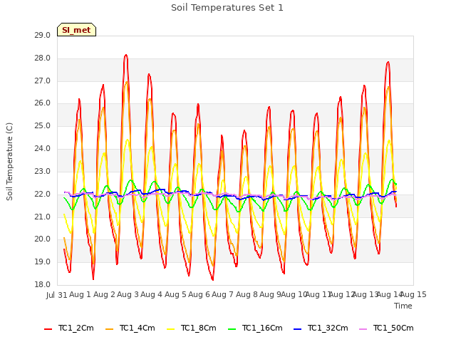 plot of Soil Temperatures Set 1