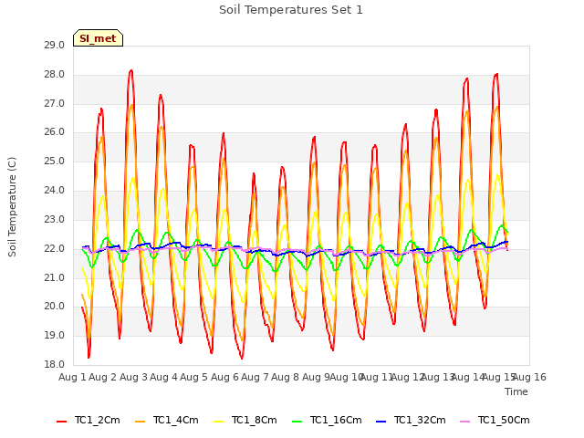 plot of Soil Temperatures Set 1