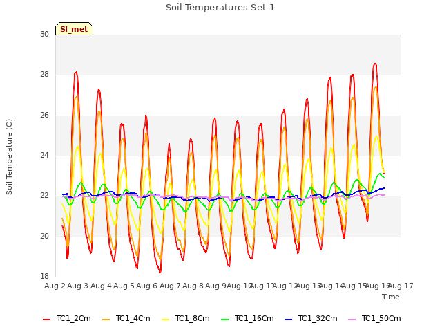 plot of Soil Temperatures Set 1