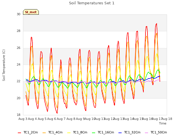 plot of Soil Temperatures Set 1