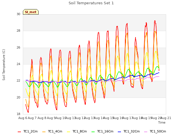 plot of Soil Temperatures Set 1