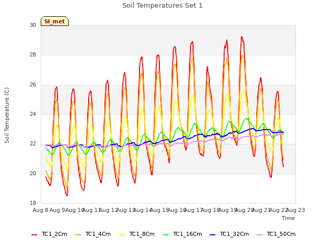 plot of Soil Temperatures Set 1