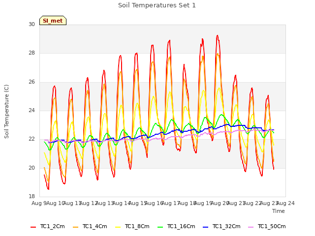 plot of Soil Temperatures Set 1