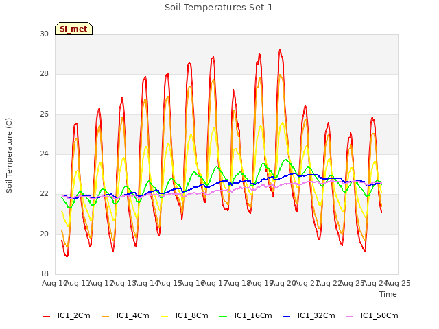 plot of Soil Temperatures Set 1