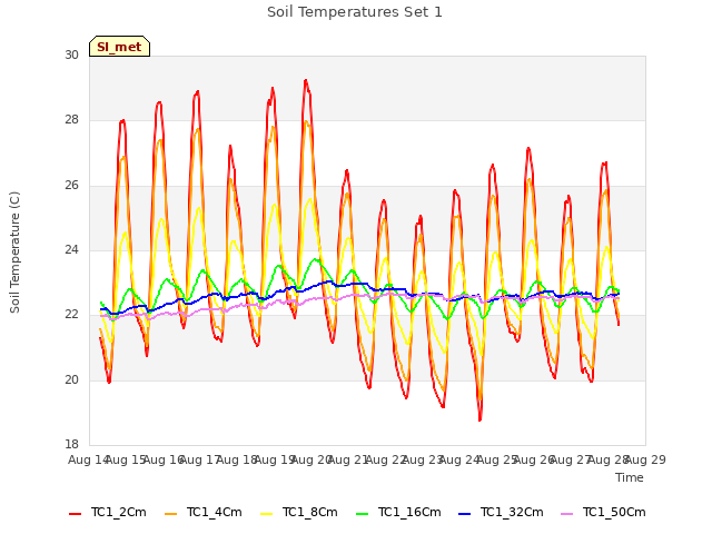 plot of Soil Temperatures Set 1