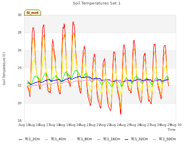 plot of Soil Temperatures Set 1