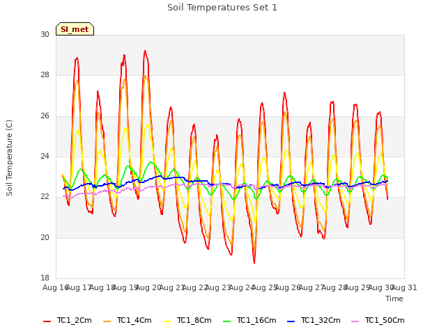 plot of Soil Temperatures Set 1