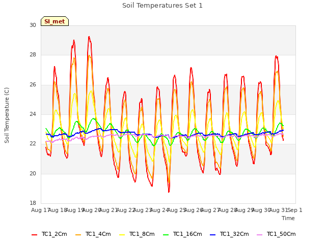 plot of Soil Temperatures Set 1