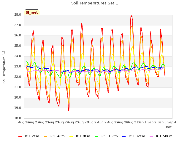 plot of Soil Temperatures Set 1