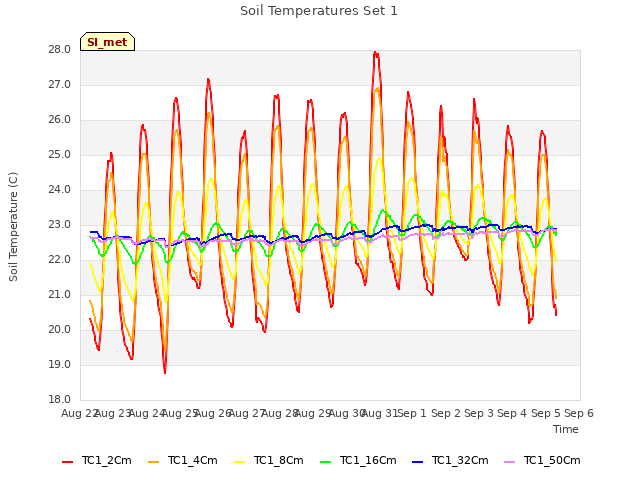 plot of Soil Temperatures Set 1