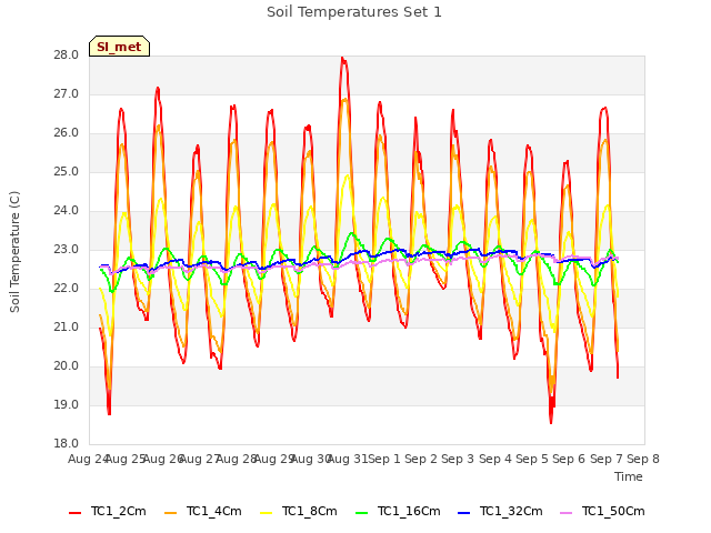 plot of Soil Temperatures Set 1