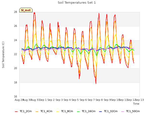 plot of Soil Temperatures Set 1