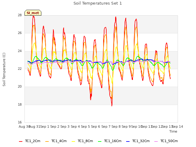 plot of Soil Temperatures Set 1