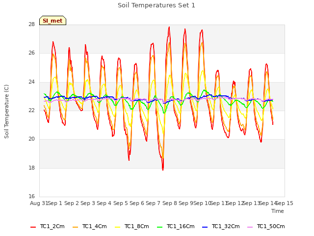 plot of Soil Temperatures Set 1