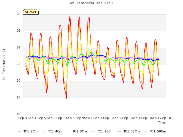 plot of Soil Temperatures Set 1