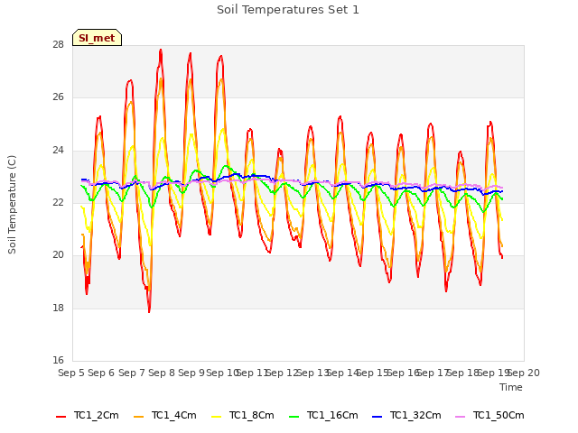 plot of Soil Temperatures Set 1