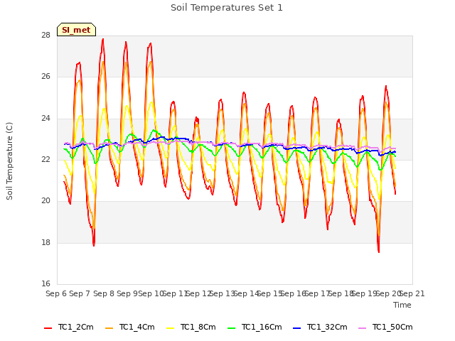 plot of Soil Temperatures Set 1