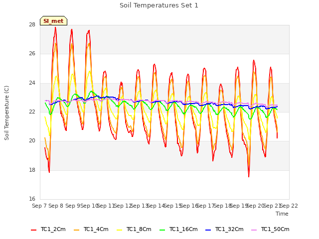 plot of Soil Temperatures Set 1