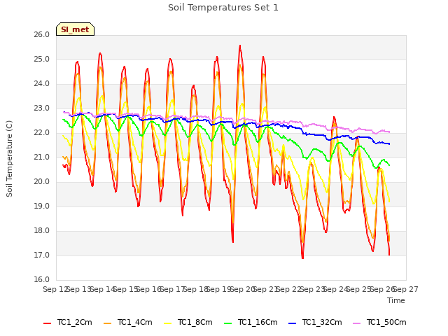 plot of Soil Temperatures Set 1