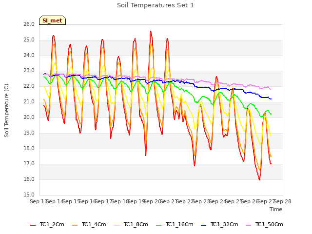 plot of Soil Temperatures Set 1