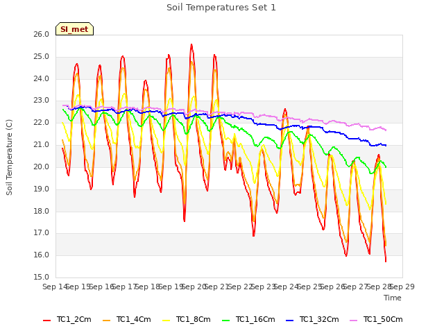 plot of Soil Temperatures Set 1