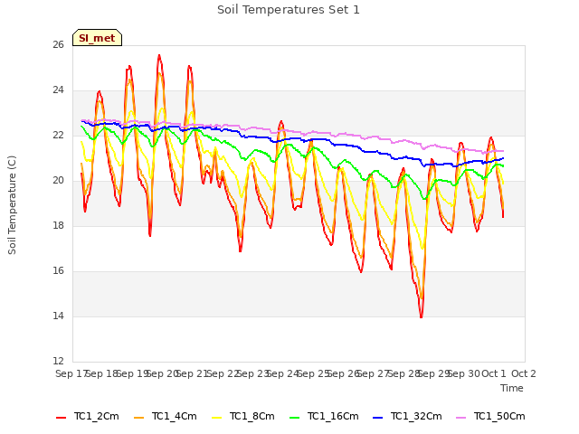plot of Soil Temperatures Set 1