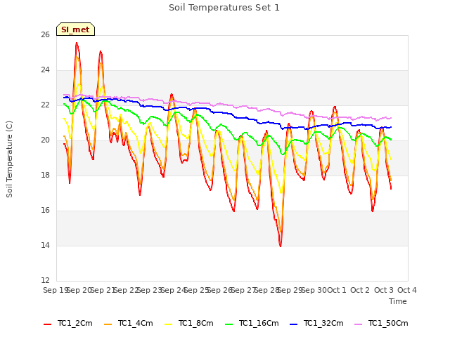 plot of Soil Temperatures Set 1