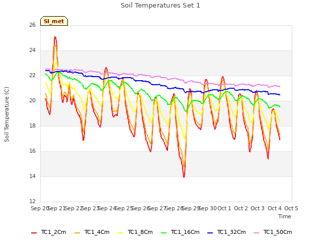 plot of Soil Temperatures Set 1