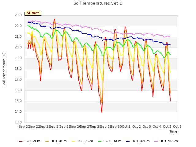 plot of Soil Temperatures Set 1