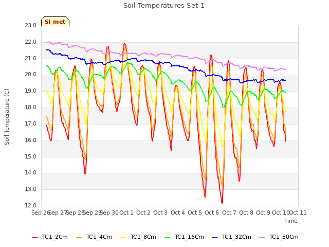 plot of Soil Temperatures Set 1