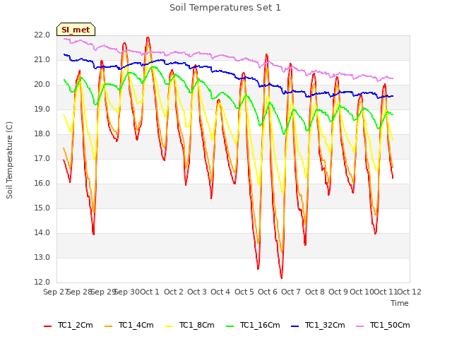 plot of Soil Temperatures Set 1