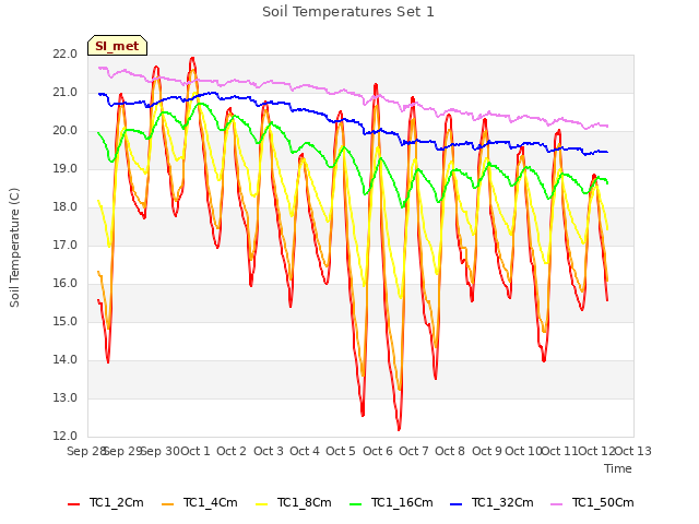 plot of Soil Temperatures Set 1