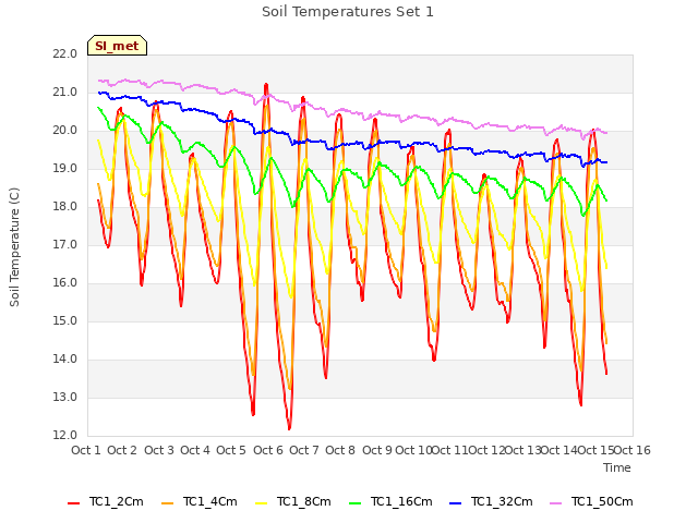 plot of Soil Temperatures Set 1