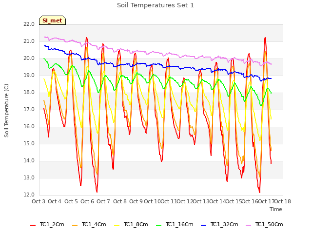 plot of Soil Temperatures Set 1